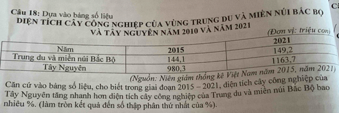 Dựa vào bảng số liệu 
diện tích cây công nghiệp của vùng trung du và miền núi bác bộ 
m 2010 và năm 2021 ơn vị: triệu con) 
(Nguồn: Niên giám thống 
Căn cứ vào bảng số liệu, cho biết trong giai đoạn 2015 - 2021, diện tích cây công nghiệp của 
Tây Nguyên tăng nhanh hơn diện tích cây công nghiệp của Trung du và miền núi Bắc Bộ bao 
nhiêu %. (làm tròn kết quả đến số thập phân thứ nhất của %).