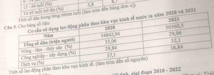 0 - 14 4
15 - 64 tuổi (%) 5, 8 8, 7
5 tuổi trở lên (%) 
làm tròn đến hàng đơn vị) 
0 và 2021 
Tính số lao động phân 
tnh, giai đoạn 2010 - 2022 
riê