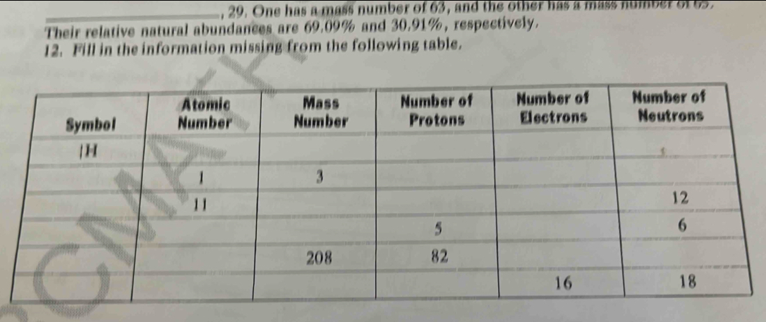 One has a mass number of 63, and the other has a mas no 
Their relative natural abundances are 69.09% and 30.91%, respectively. 
12. Fill in the information missing from the following table.