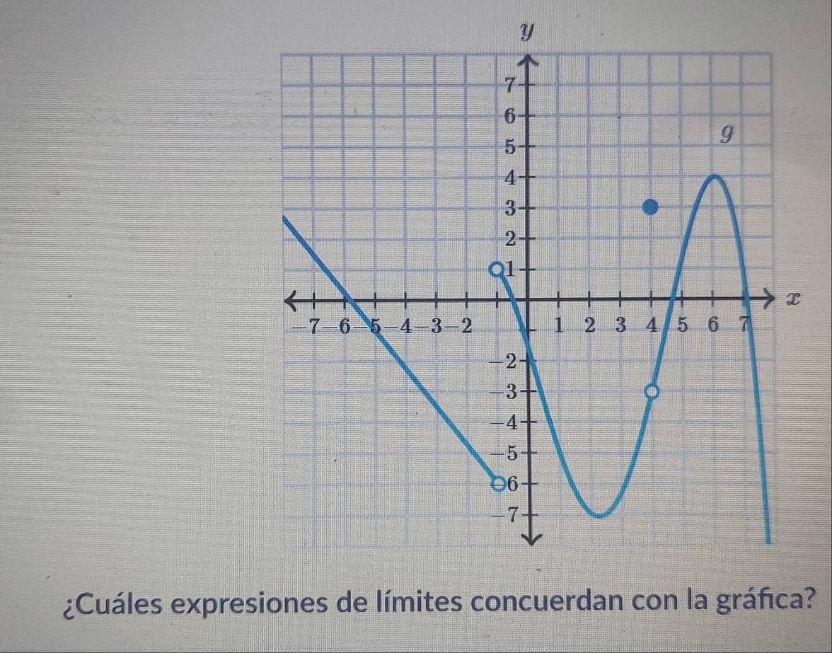 ¿Cuáles expresiones de límites concuerdan con la gráfica?