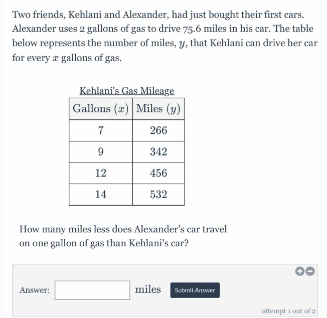 Two friends, Kehlani and Alexander, had just bought their first cars. 
Alexander uses 2 gallons of gas to drive 75.6 miles in his car. The table 
below represents the number of miles, y, that Kehlani can drive her car 
for every x gallons of gas. 
Kehlani's Gas Mileage 
How many miles less does Alexander's car travel 
on one gallon of gas than Kehlani's car? 
Answer: □ miles Submit Answer 
attempt 1 out of 2