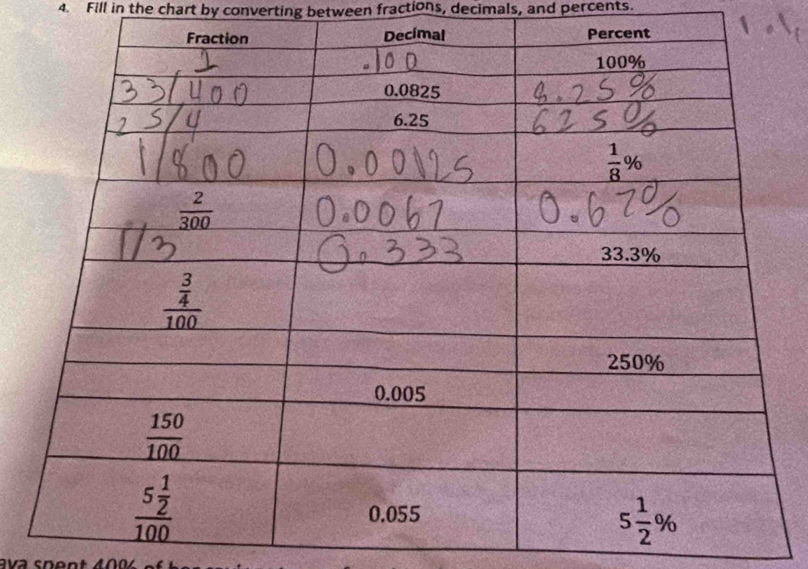 Fill in the chart by converting between fractions, decimals, and percents.
ava spent A0 0