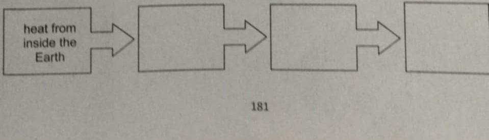 heat from 
inside the 
Earth
181