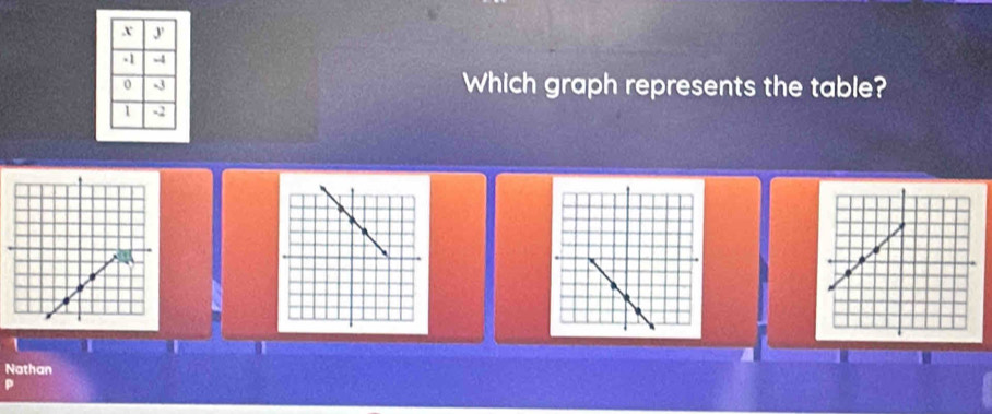 Which graph represents the table? 
Nathan 
P