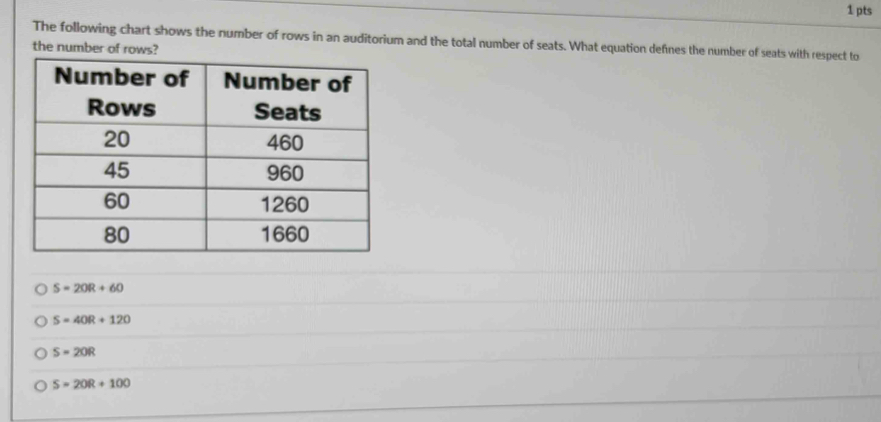 The following chart shows the number of rows in an auditorium and the total number of seats. What equation defnes the number of seats with respect to
the number of rows?
S=20R+60
S=40R+120
S=20R
S=20R+100