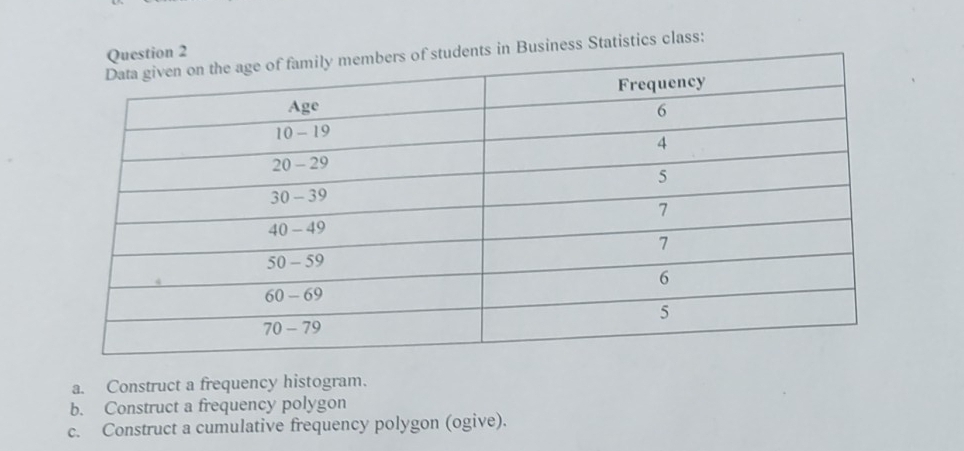 Business Statistics class: 
a. Construct a frequency histogram. 
b. Construct a frequency polygon 
c. Construct a cumulative frequency polygon (ogive).