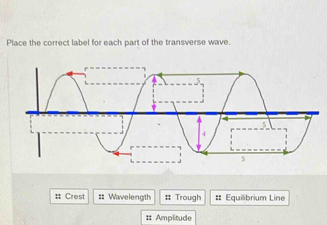 Place the correct label for each part of the transverse wave. 
Crest Wavelength Trough Equilibrium Line 
Amplitude