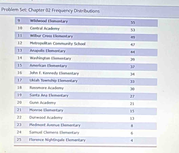 Problem Set: Chapter 02 Frequency Distributions