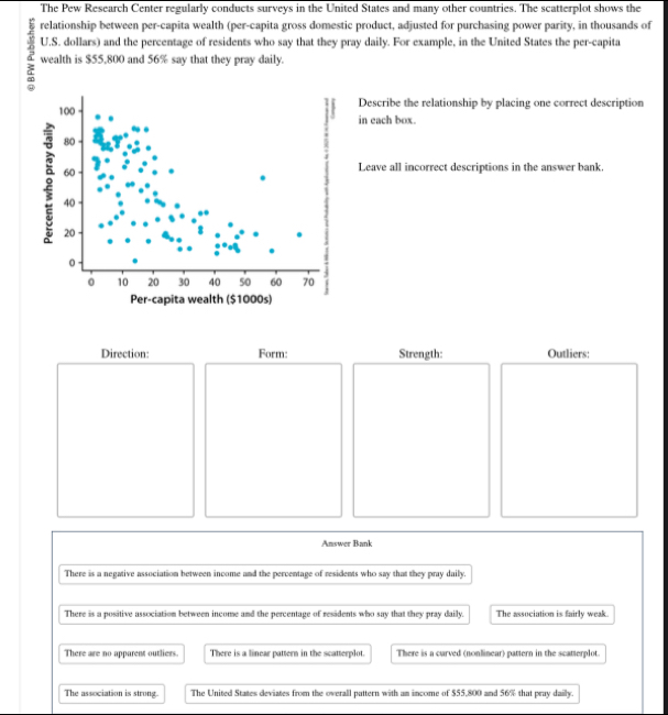 The Pew Research Center regularly conducts surveys in the United States and many other countries. The scatterplot shows the
relationship between per-capita wealth (per-capita gross domestic product, adjusted for purchasing power parity, in thousands of
U.S. dollars) and the percentage of residents who say that they pray daily. For example, in the United States the per-capita
wealth is $55,800 and 56% say that they pray daily.
Describe the relationship by placing one correct description
in each box.
Leave all incorrect descriptions in the answer bank
Per-capita wealth ($1000s)
Direction: Form: Strength: Outliers:
Amswer Bank
There is a negative association between income and the percentage of residents who say that they pray daily.
There is a positive association between income and the percentage of residents who say that they pray daily. The association is fairly weak.
There are no apparent outliers. There is a linear pattern in the scatterplot. There is a carved (nonlinear) pattern in the scatterplot.
The association is strong. The United States deviates from the overall pattern with an income of $55,800 and 56% that pray daily.