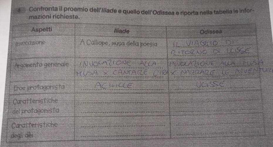 Confronta il proemio dell'/liade e quello dell'Odíssea e riporta nella tabella le infor- 
mazioni richieste.