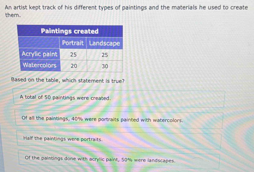 An artist kept track of his different types of paintings and the materials he used to create
them.
Based on the table, which statement is true?
A total of 50 paintings were created.
Of all the paintings, 40% were portraits painted with watercolors.
Half the paintings were portraits.
Of the paintings done with acrylic paint, 50% were landscapes.