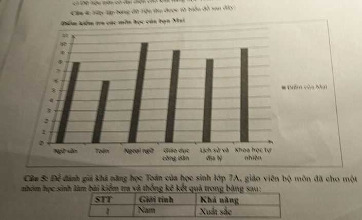 Đha hiệu trên có dại chện cho 
Cầm 4: Hy lập bóng dữ liệu thu được từ biểu đồ sau dây: 
Câu 5: Đễ đánh giá khả năng học Toán của học sinh lớp 7A, giáo viên bộ môn đã cho một 
nhóm học sinh làm bài kiểm tra và thống kê kết quả trong bản