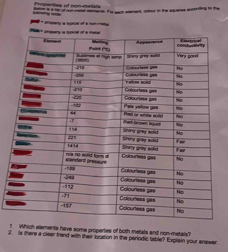 Properties of non-metals 
Balow is a list of non-matal elements. For each elament, colour in the squares according to the 
fallowring coder 
* property is typical of a non-metal 
1. Which elements have some properties of both metals and non-metals? 
2. Is there a clear trend with their location in the periodic table? Explain your answer.