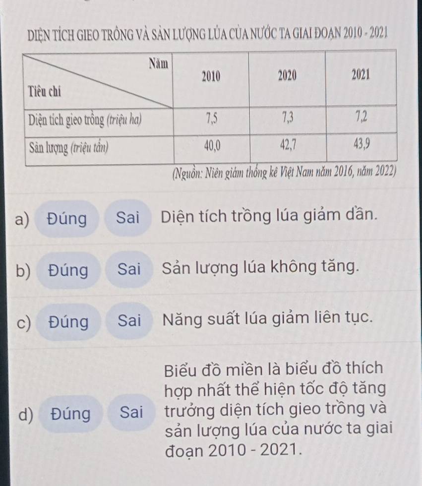 iệN tÍch GIEO trÔNG Và SảN lượnG LủA củA nƯớc TA GIAI đOAN 2010 - 2021 
(Nguồn: Niên giám 
a) Đúng Sai Diện tích trồng lúa giảm dần. 
b) Đúng Sai Sản lượng lúa không tăng. 
c) Đúng Sai Năng suất lúa giảm liên tục. 
Biểu đồ miền là biểu đồ thích 
hợp nhất thể hiện tốc độ tăng 
d) Đúng Sai trưởng diện tích gieo trồng và 
sản lượng lúa của nước ta giai 
đoạn 2010 - 2021.