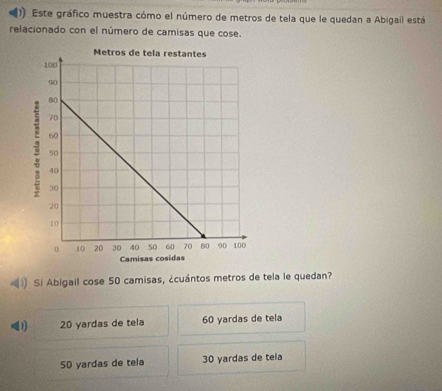 Este gráfico muestra cómo el número de metros de tela que le quedan a Abigail está
relacionado con el número de camisas que cose.
Si Abigail cose 50 camisas, ¿cuántos metros de tela le quedan?
20 yardas de tela 60 yardas de tela
50 yardas de tela 30 yardas de tela