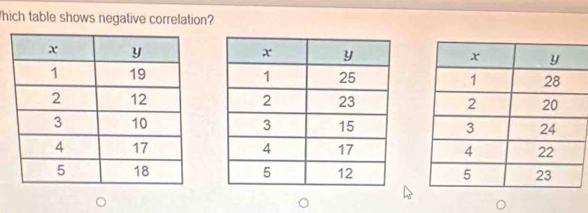 Thich table shows negative correlation?