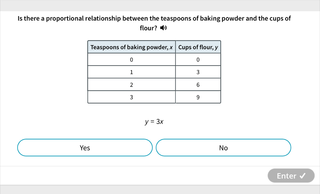 Is there a proportional relationship between the teaspoons of baking powder and the cups of
flour? P
y=3x
Yes No
Enter