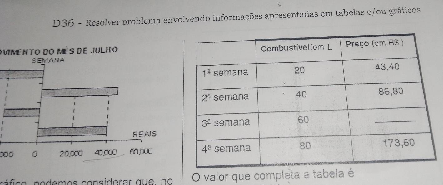 D36 - Resolver problema envolvendo informações apresentadas em tabelas e/ou gráficos
O V mento dO Més de Julh o
c fic o  p o dem o s  co nsiderar   qu e . no O valor que completa a tabela é