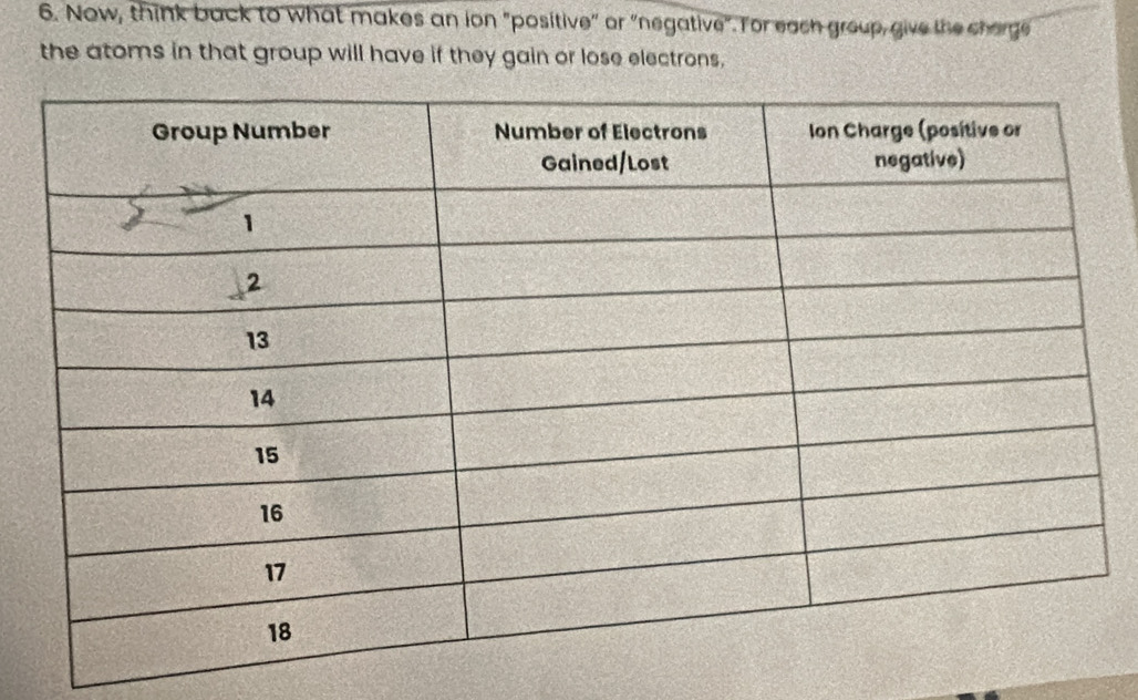 Now, think back to what makes an ion "positive" or "negative". For each group, give the charge 
the atoms in that group will have if they gain or lose electrons,