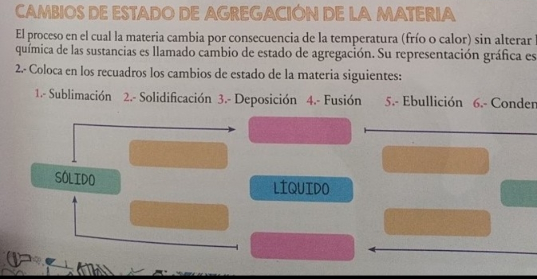 CAMBIOS DE ESTADO DE AGREGACIÓN DE LA MATERIA 
El proceso en el cual la materia cambia por consecuencia de la temperatura (frío o calor) sin alterar 
química de las sustancias es llamado cambio de estado de agregación. Su representación gráfica es 
2.- Coloca en los recuadros los cambios de estado de la materia siguientes: 
1.- Sublimación 2.- Solidificación 3.- Deposición 4.- Fusión 5.- Ebullición 6.- Conden 
SOLIDO 
LIQUIDO