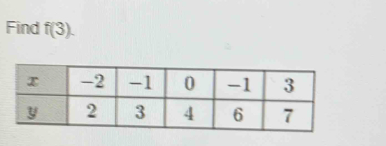 Find f(3).