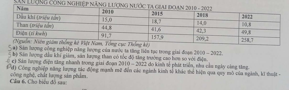 SAN LượNG CỒNG NGHIỆP NĂ 
a) Sản lượng cộng nghiệp năng lượng của nước ta tăng liên tục trong giai đoạn 2010 - 2022. 
b) Sản lượng dầu khí giảm, sản lượng than có tốc độ tăng trưởng cao hơn so với điện. 
c) Sản lượng điện tăng nhanh trong giai đoạn 2010 - 2022 do kinh tế phát triển, nhu cầu ngày càng tăng. 
d) Công nghiệp năng lượng tác động mạnh mẽ đến các ngành kinh tế khác thể hiện qua quy mô của ngành, kĩ thuật - 
công nghệ, chất lượng sản phẩm. 
Câu 6. Cho biểu đồ sau: