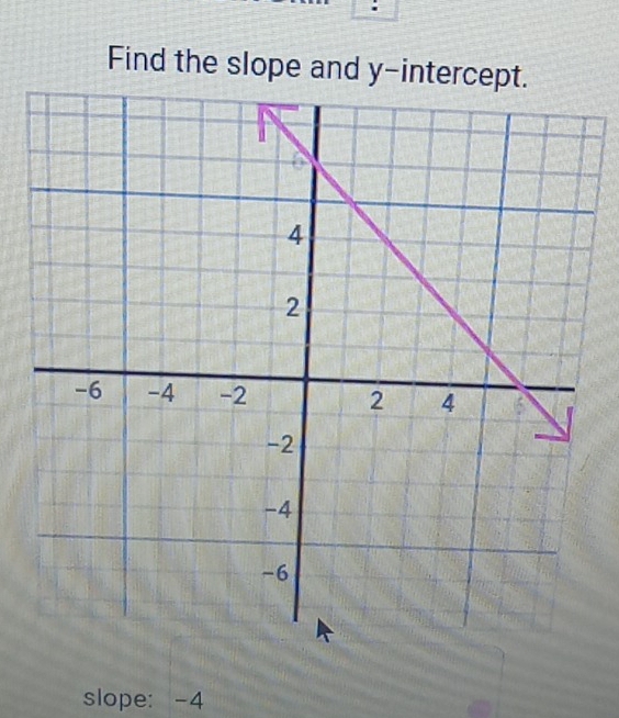 Find the slope and y-intercept. 
slope: -4