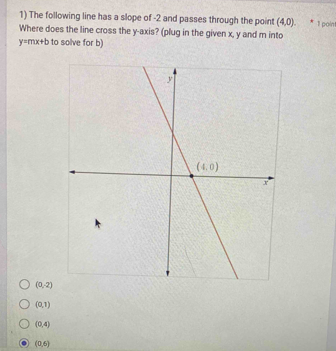 The following line has a slope of -2 and passes through the point (4,0). * 1 poin
Where does the line cross the y-axis? (plug in the given x, y and m into
y=mx+b to solve for b)
(0,-2)
(0,1)
(0,4)
(0,6)