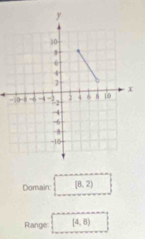 Domain: [8,2)
Range: [4,8)