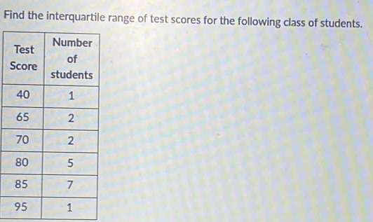 Find the interquartile range of test scores for the following class of students.