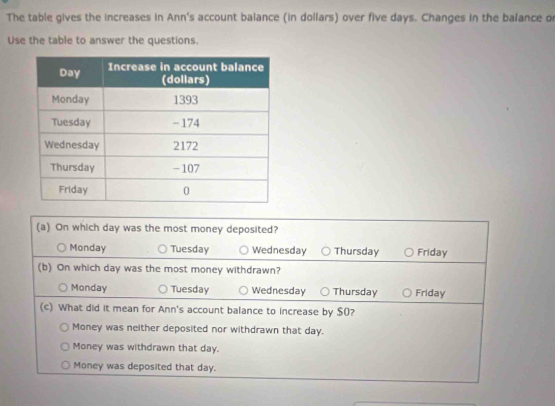 The table gives the increases in Ann's account balance (in dollars) over five days. Changes in the balance o
Use the table to answer the questions.
(a) On which day was the most money deposited?
Monday Tuesday Wednesday Thursday Friday
(b) On which day was the most money withdrawn?
Monday Tuesday Wednesday Thursday Friday
(c) What did it mean for Ann's account balance to increase by $0?
Money was neither deposited nor withdrawn that day.
Money was withdrawn that day.
Money was deposited that day.