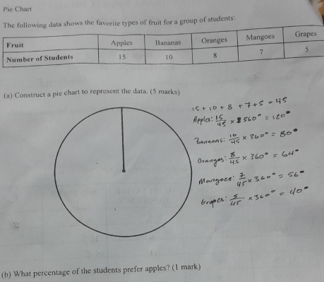 Pie Chart 
ata shows the favorite types of fruit for a group of students: 
(a) Construct a pie chart to represent the data. (5 marks) 
(b) What percentage of the students prefer apples? (1 mark)