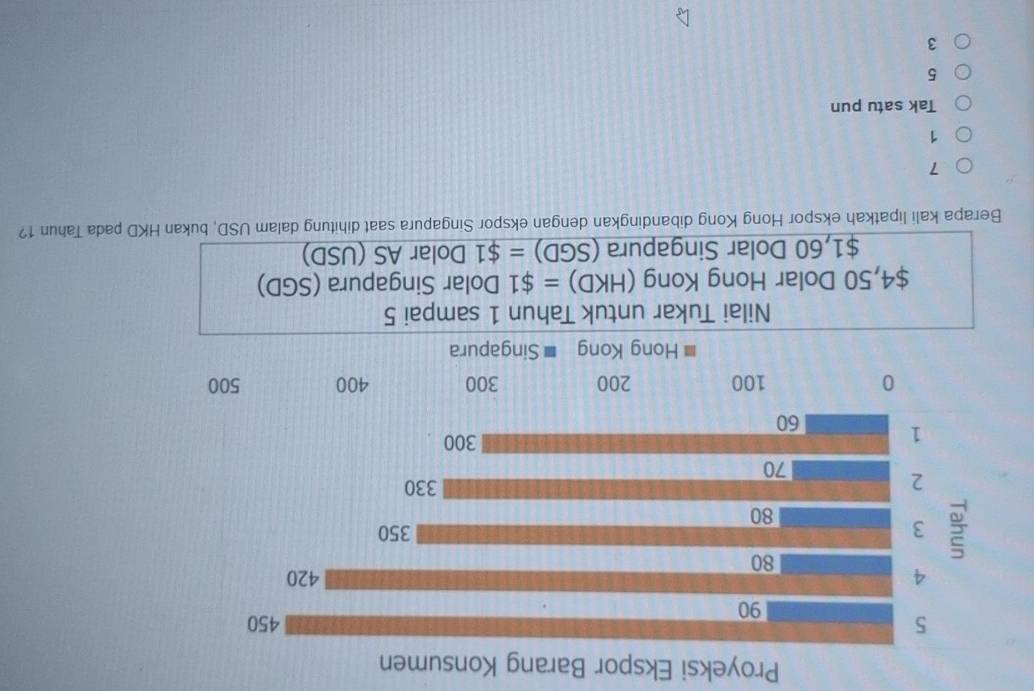 Proyeksi Ekspor Barang Konsumen
$4,50 Dolar Hong Kong (HKD)=$1 Dolar Singapura (SGD)
$1,60 Dolar Singapura (SGD)=$1 Dolar AS(U SD)
Berapa kali lipatkah ekspor Hong Kong dibandingkan dengan ekspor Singapura saat dihitung dalam USD, bukan HKD pada Tahun 1?
7
1
Tak satu pun
5
3