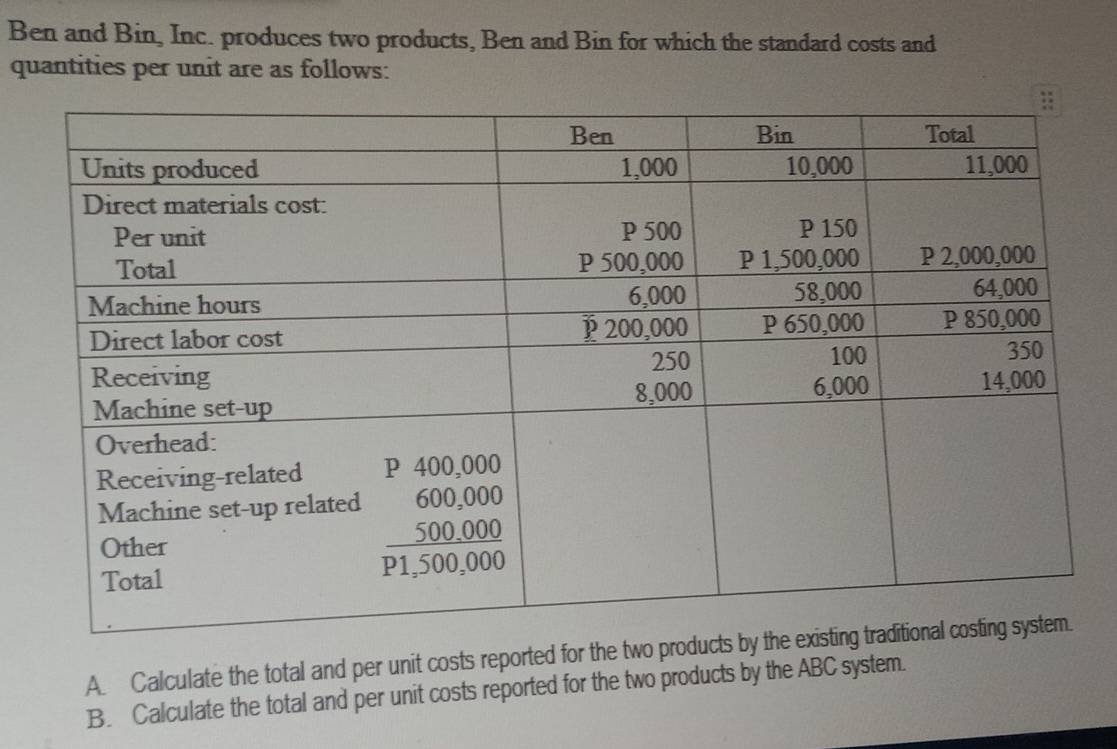 Ben and Bin, Inc. produces two products, Ben and Bin for which the standard costs and 
quantities per unit are as follows: 
A. Calculate the total and per unit costs reported for the two p 
B. Calculate the total and per unit costs reported for the two products by the ABC system.