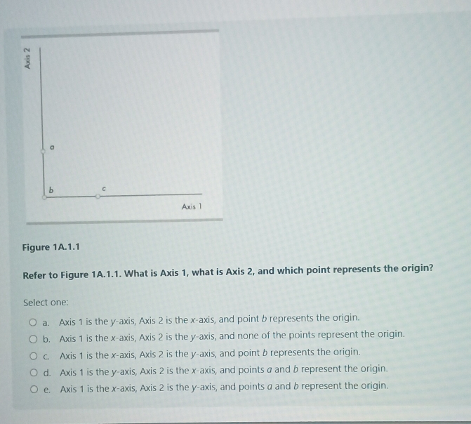 Figure 1A.1.1
Refer to Figure 1A.1.1. What is Axis 1, what is Axis 2, and which point represents the origin?
Select one:
a. Axis 1 is the y-axis, Axis 2 is the x-axis, and point b represents the origin.
b. Axis 1 is the x-axis, Axis 2 is the y-axis, and none of the points represent the origin.
c. Axis 1 is the x-axis, Axis 2 is the y-axis, and point b represents the origin.
d. Axis 1 is the y-axis, Axis 2 is the x-axis, and points a and b represent the origin.
e. Axis 1 is the x-axis, Axis 2 is the y-axis, and points a and b represent the origin.