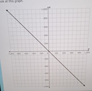 bok at this graph. 
+
00
-1,000