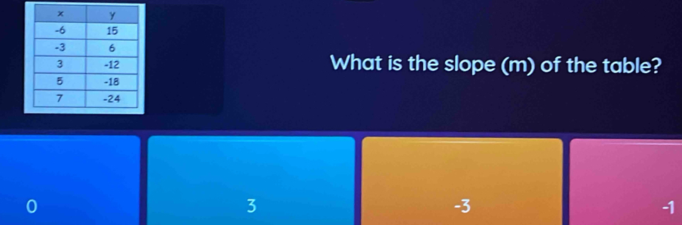 What is the slope (m) of the table?
0
3
-3
-1