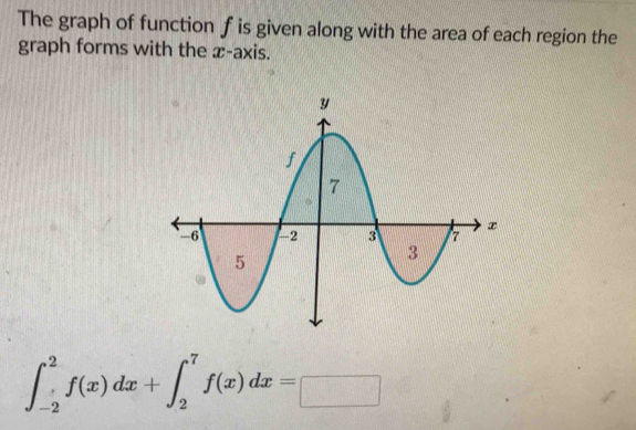 The graph of function f is given along with the area of each region the 
graph forms with the x-axis.
∈t _(-2)^2f(x)dx+∈t _2^7f(x)dx=□