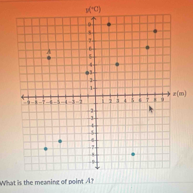 y(^circ C)
What is the meaning of point A?