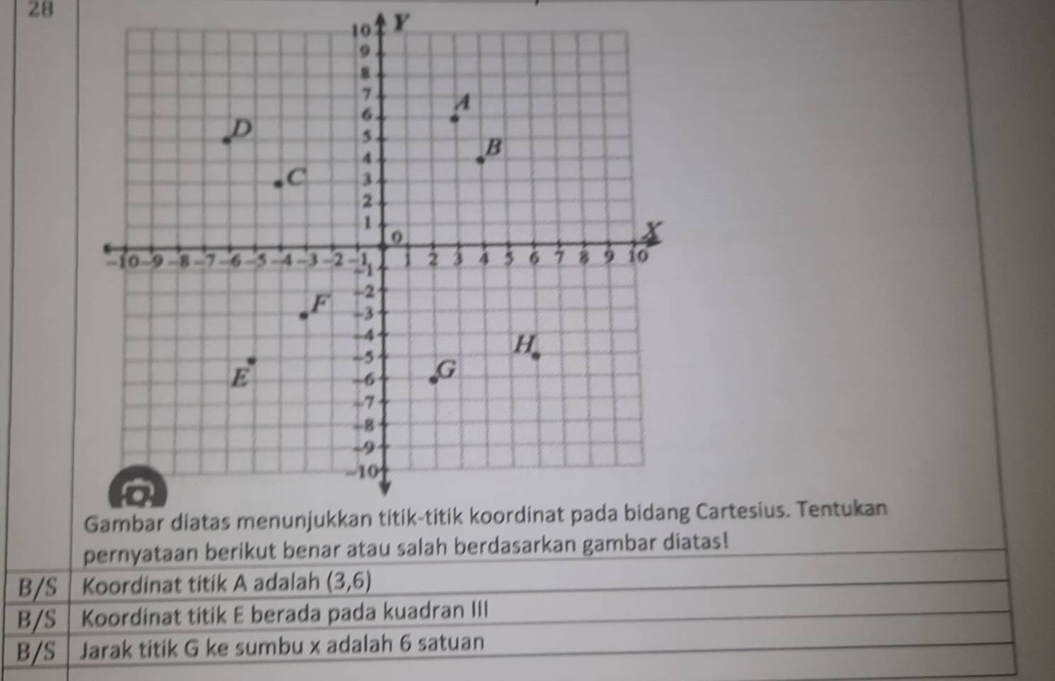 Cartesius. Tentukan
pernyataan berikut benar atau salah berdasarkan gambar diatas!
B/S Koordinat titik A adalah (3,6)
B/S Koordinat titik E berada pada kuadran III
B/S Jarak titik G ke sumbu x adalah 6 satuan