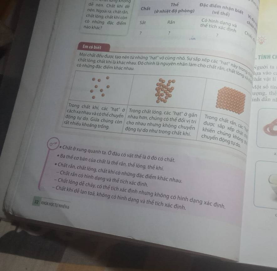 thes
dễ nén. Chất khí dẻ
Chất Thể Đặc điểm nhận biết
nén, Ngoài ra, chất răn, (ở nhiệt độ phòng) (về thể) Ví dụ chứa
chất lóng, chất khí còn
có những đặc điểm Sắt Rán
Có hình dạng và
thể tích xác định
nào khác? ?
? ?
Chiếce
1cm
Em có biết
. TÍNH CH
Moi chất đều được tạo nên từ những "hạt" vô cùng nhỏ. Sự sắp xếp các 'hạt' nàya vào c
có những đặc 
ười ta
chất lỏng, chất khi là khác nhau. Đó chính là nguyên nhân làm cho chất vật lí
t số tín
ng, thê
dân nì
u có vật thể là ở đó có chất.
a
Ba thể cơ bản của chất là thể rần, thể lòng, thể khí.
Chất rấn, chất lỏng, chất khí có những đặc điểm khác nhau.
- Chất rắn có hình dạng và thể tích xác định.
- Chất lông dẻ chảy, có thể tích xác định nhưng không có hình dạng xác định,
- Chất khi dễ lan toả, không có hình dạng và thể tích xác định.
32 KHOA HOC TƯ NHIEN 6