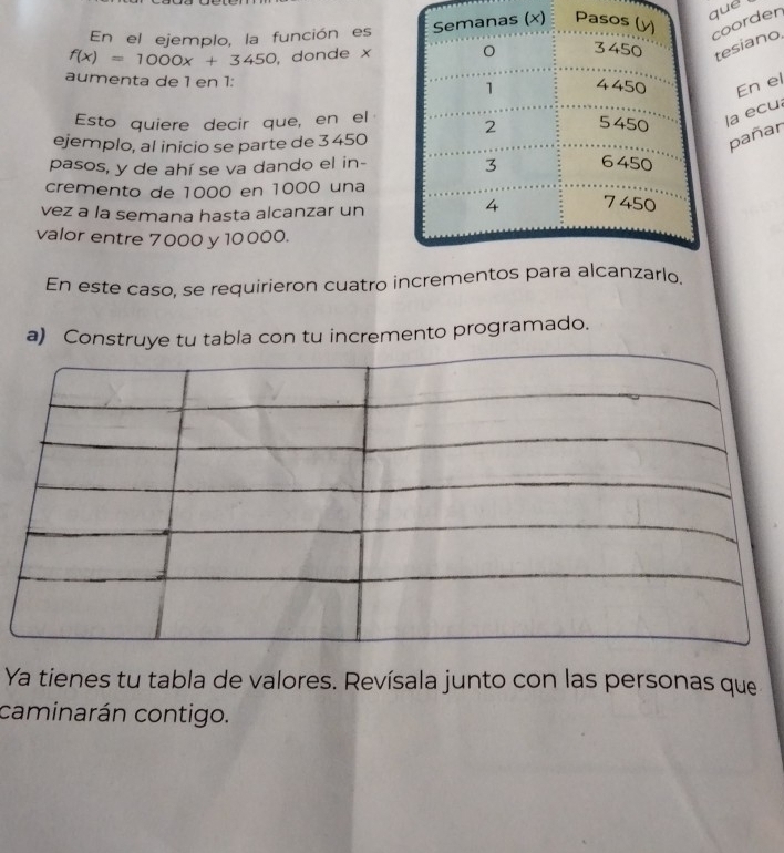 que 
En el ejemplo, la función escoorden
f(x)=1000x+3450 , donde x
tesiano. 
aumenta de 1 en 1 : En el 
Esto quiere decir que, en ella ecu 
ejemplo, al inicio se parte de 3 450
pañar 
pasos, y de ahí se va dando el in- 
cremento de 1000 en 1000 una 
vez a la semana hasta alcanzar un 
valor entre 7000 y10000. 
En este caso, se requirieron cuatro increm 
a) Construye tu tabla con tu incremento programado. 
Ya tienes tu tabla de valores. Revísala junto con las personas que 
caminarán contigo.