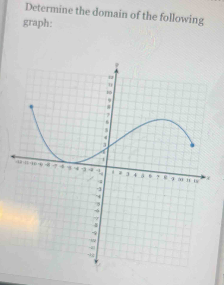 Determine the domain of the following 
graph: