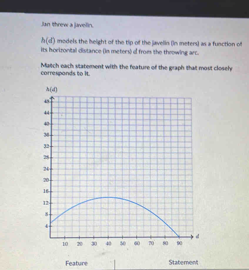 Jan threw a javelin.
h(d) models the height of the tip of the javelin (in meters) as a function of
its horizontal distance (in meters) d from the throwing arc.
Match each statement with the feature of the graph that most closely
corresponds to it.
Feature Statement