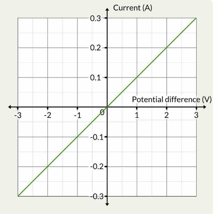 Current (A) 
)