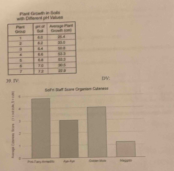 Plant Growth in Soils 
with Different pH Values 
39. IV: DV: 
SciFri Staff Score Organism Cuteness