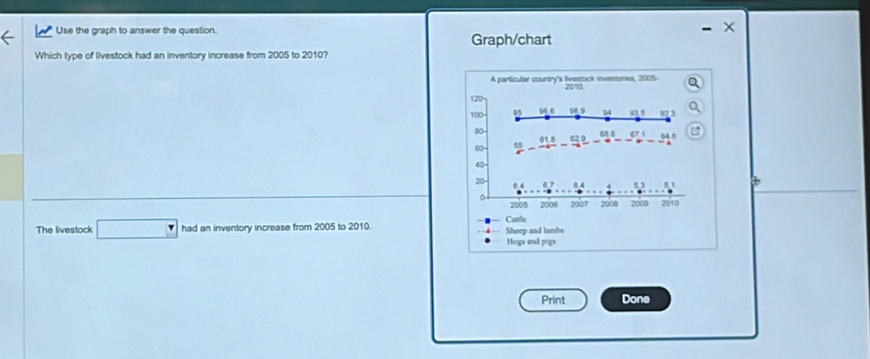 Use the graph to answer the question. Graph/chart 
Which type of livestock had an inventory increase from 2005 to 2010? 
A particular country's livestock inventores, 2005- 2010 
a
120
100 95 o6 9 94 923 a
80 67.1 64.8
60  55/x -frac 61.8-frac 62 68 6
40
20
0.4,07....... 4 5.3 b
2005 2000 2007 2008 2009 2010 
The livestock □ had an inventory increase from 2005 to 2010. Sheep and lambs Cattle 
Hogs and pogs 
Print Done