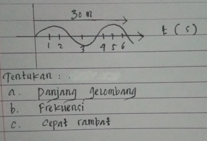 (s ) 
Tenturan : 
a. panjang gecombang 
b. frekvensi 
C. cepat rambat