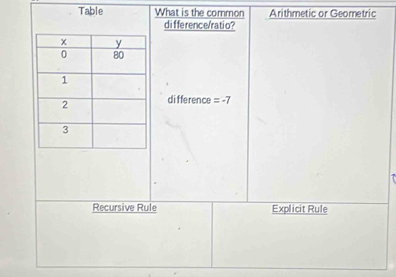 Table What is the common Arithmetic or Geometric
difference/ratio?
difference =-7
Recursive Rule Explicit Rule