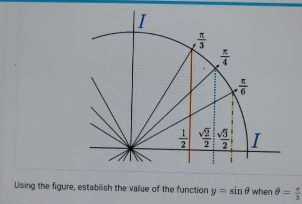 Using the figure, establish the value of the function y=sin θ when θ = π /3 